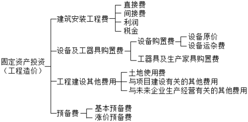 2016年資產評估師《機電設備評估》考點精選 工廠投資構成與資產評估服務